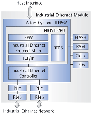 Industrial Ethernet Module Instruction