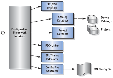 POWERLINK Configuration Framework