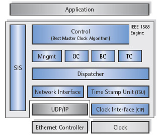 IEEE 1588-2008 PTP Protocol Software - V2