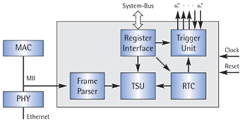 IEEE 1588 IP Core Module for FPGAs